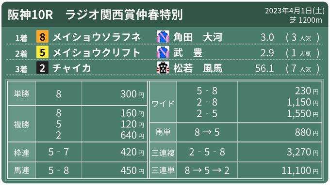 2023年4月1日(土)#阪神10R #ラジオ関西賞仲春特別 #メイショウソラフネ#メイショウクリフト#チャイカ 