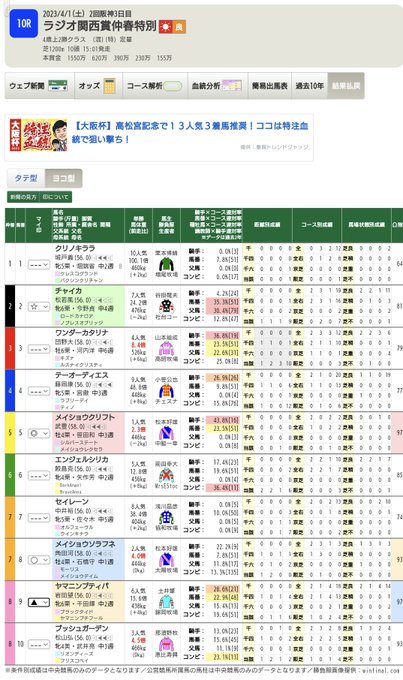 阪神10レース☆印のチャイカが三着!印バッチリで三連複的中♪ 阪神10レース☆印のチャイカが三着!印バッチリで三連複的中♪