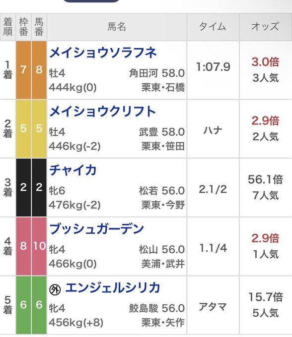 阪神10r◎メイショウソラフネ (3.0倍)🥇△チャイカ (56.1倍)🥉◯ブッシュガーデン (2.9倍)4 阪神10r◎メイショウソラフネ (3.0倍)🥇△チャイカ (56.1倍)🥉◯ブッシュガーデン (2.9倍)4