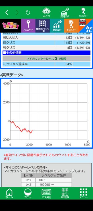 今日はこれで終いですね最後上位AT取れずに終わりました😇このすば難しすぎんだろ!1000枚マイナスで終わりですねまほいく 今日はこれで終いですね最後上位AT取れずに終わりました😇このすば難しすぎんだろ!1000枚マイナスで終わりですねまほいく