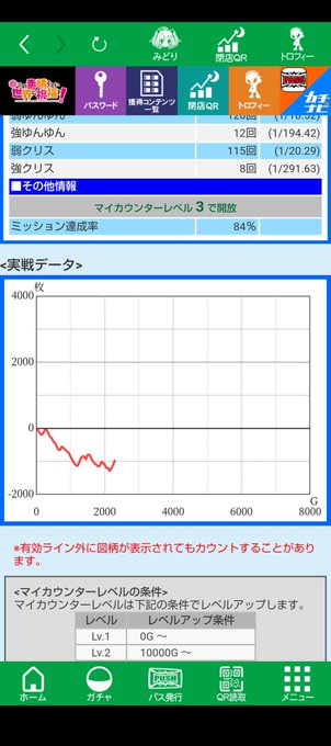 今日はこれで終いですね最後上位AT取れずに終わりました😇このすば難しすぎんだろ！1000枚マイナスで終わりですねまほいく