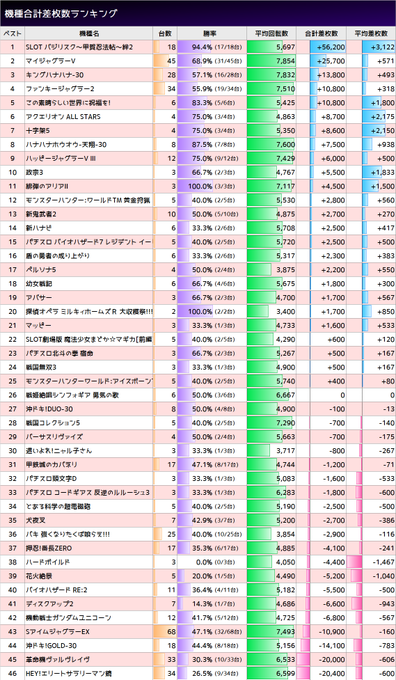 4/1 #スロ猫20230401マルハン新宿東宝ビル「毎月1日」勝率 49.2%(259/526台)合計 +68,50 4/1 #スロ猫20230401マルハン新宿東宝ビル「毎月1日」勝率 49.2%(259/526台)合計 +68,50