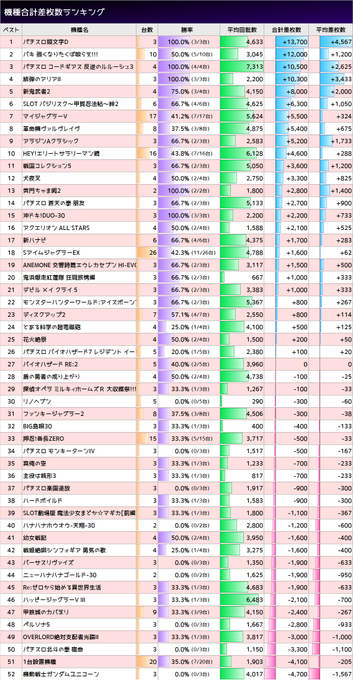 4/1 #スロ猫20230401エスパス赤坂見附「土曜日」勝率 42.5%(119/280台)合計 +68,500枚平 4/1 #スロ猫20230401エスパス赤坂見附「土曜日」勝率 42.5%(119/280台)合計 +68,500枚平