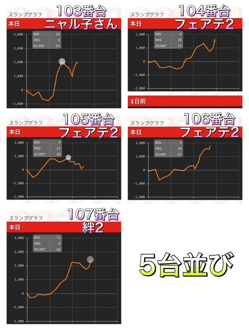 アローナンバヒップス ⑦高設定は固まって入っている事も多いと書きましたが、塊出現🫰🏻103~107番台🔗ニャル子-フェア アローナンバヒップス ⑦高設定は固まって入っている事も多いと書きましたが、塊出現🫰🏻103~107番台🔗ニャル子-フェア