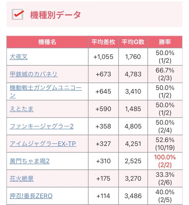 【Makotoスロット結果📈】～神奈川県編～4月1日(土)🎯アビバ三浦海岸⚡️｢初｣真スロッター×1の付く日👑機種別TO