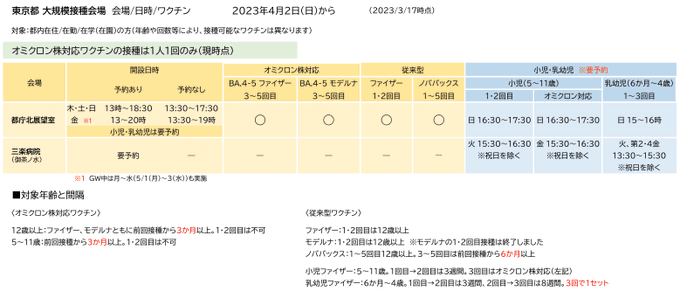 東京都 大規模接種会場4月からの変更点■都庁木〜日となり受付時間も変更日曜に小児（オミクロン対応も従来型も）と乳幼児の接