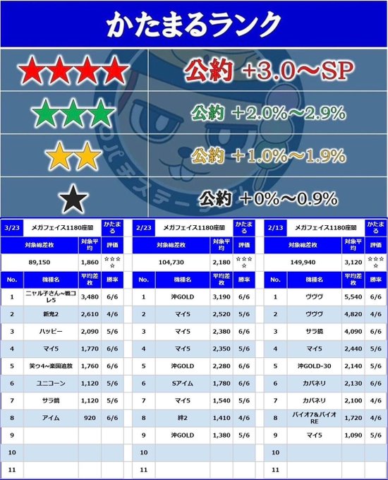 📝機種別実績3/23…☆4🌈対象Av+1,860枚🥇ニャル子~戦コレ5Av+3,480枚(6/6)🥈新鬼2Av+2,61