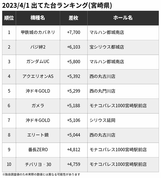 🏆4/1 出てた台ランキング(宮崎県)※一部の爆裂機を除く🥇甲鉄城のカバネリ +7,700🥈バジ絆2 +6,103🥉ガン