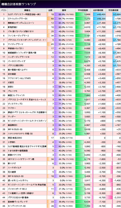 4/2  #スロ猫20230402マルハン新宿東宝ビル「毎月2日」勝率 47.9%(252/526台)合計 +181,5