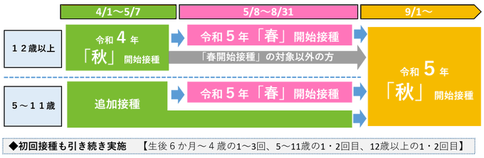 戸田市現コロナ2価ワクチンの接種希望の12歳以上の方5/7までに接種を！(その後65歳未満は、9月以降を予定)5~11歳