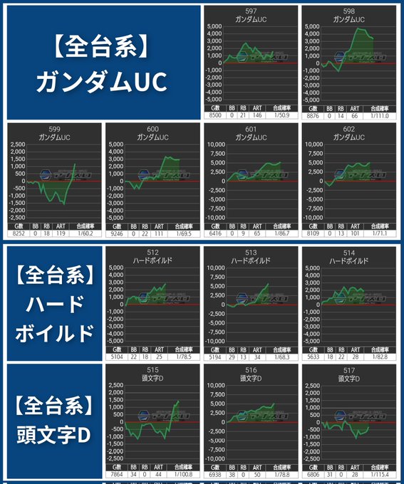 4/1(土)群馬 ビックマーチ高崎おおやぎ📝ブッコミデータまとめ👑ピン王🚨総差枚 +21,251枚  平均+77枚/27