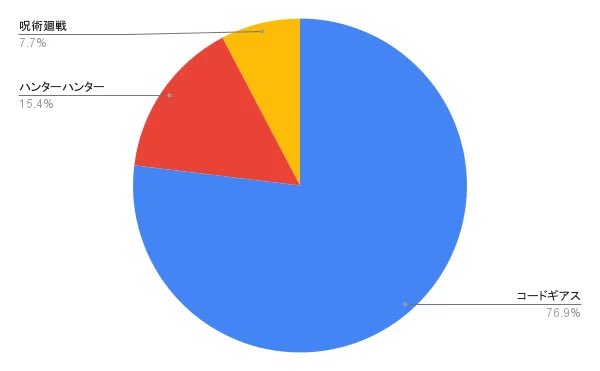 【4/2開催】ユニオンアリーナショップバトルの優勝デッキの傾向をまとめております！コードギアスのタイトルが75%ほど優勝