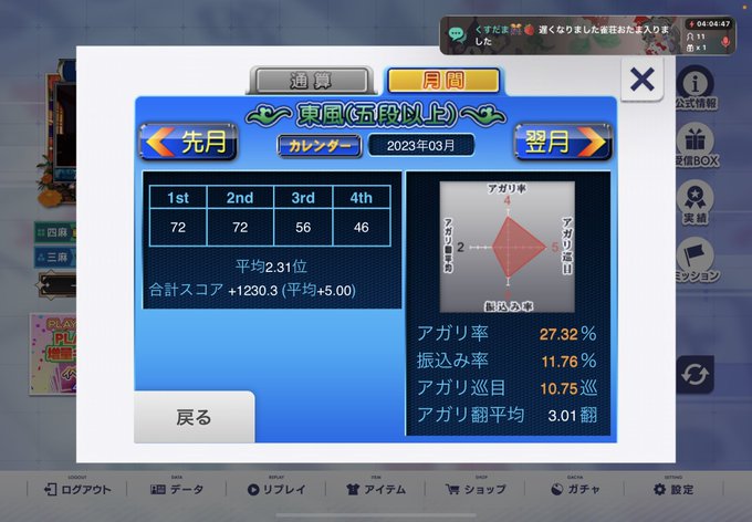 【92日目】3月確定申告🍵雀荘おたまやハンドレッドで全然打てませんでした🐢※雀荘たちこまは招待して人数は増やしつつ、本格