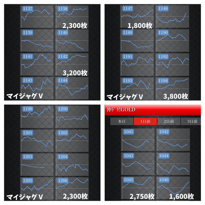 4.1(土)ｽｰﾊﾟｰｺｽﾓﾌﾟﾚﾐｱﾑ岸和田②⚜️全台系③機種■バイオ7(3/3+)平均+3,460枚■シンフォ勇気(