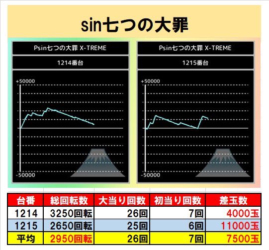 🗻きまぐレポート🗻4/2🔹楽園沼津&lt;ぎょくりゅーこ&gt;🗻Pピックアップ🗻📍七つの大罪　平均2950回転　勝率1