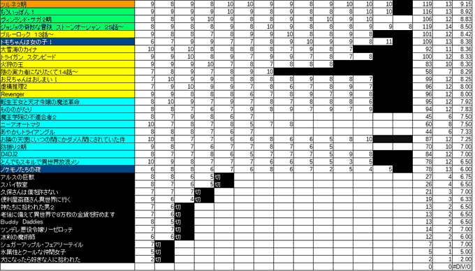 冬アニメ　総合ランキング　上位５作品1位　ツルネ２　91.5pt SS2位 もういっぽん　89.2pt S3位 ヴィンラ