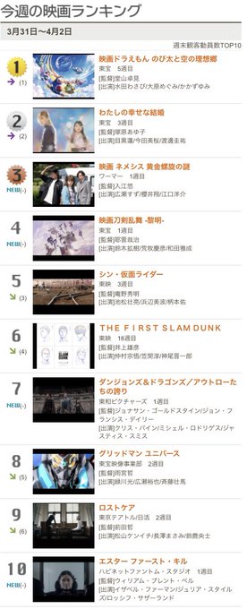 動員ランキング映画ドラえもんがV2！新作はネメシスが3位、刀剣乱舞が4位、ダンジョンズ&amp;ドラゴンズが7位、エスタ