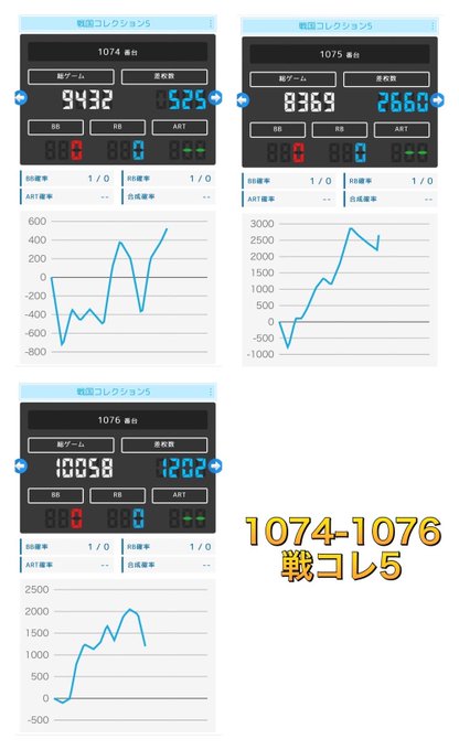 ハイパーアロー美原 ④✨バイオre:2勝率2/3・平均約+2,000枚🌈.✨戦国コレ5勝率3/3・平均約+1,637枚🌋