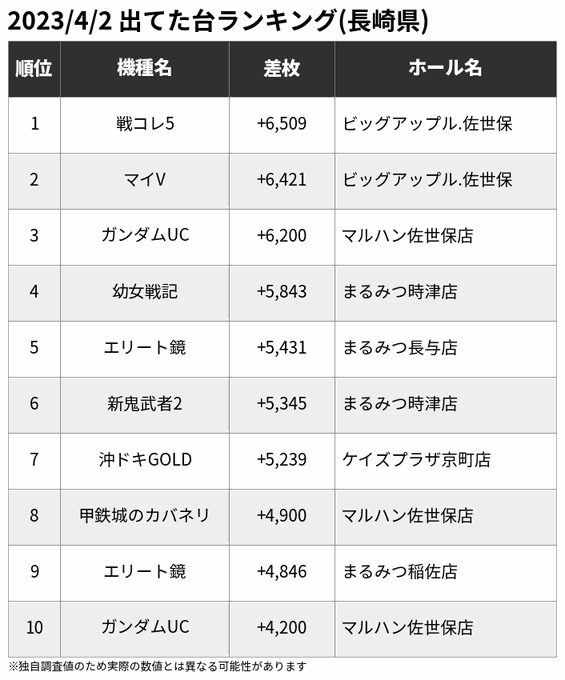 🏆4/2 出てた台ランキング(長崎県)※一部の爆裂機を除く🥇戦コレ5 +6,509🥈マイV +6,421🥉ガンダムUC 