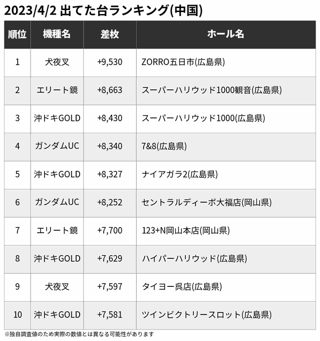 🏆4/2 出てた台ランキング(中国)※一部の爆裂機を除く🥇犬夜叉 +9,530🥈エリート鏡 +8,663🥉沖ドキGOLD