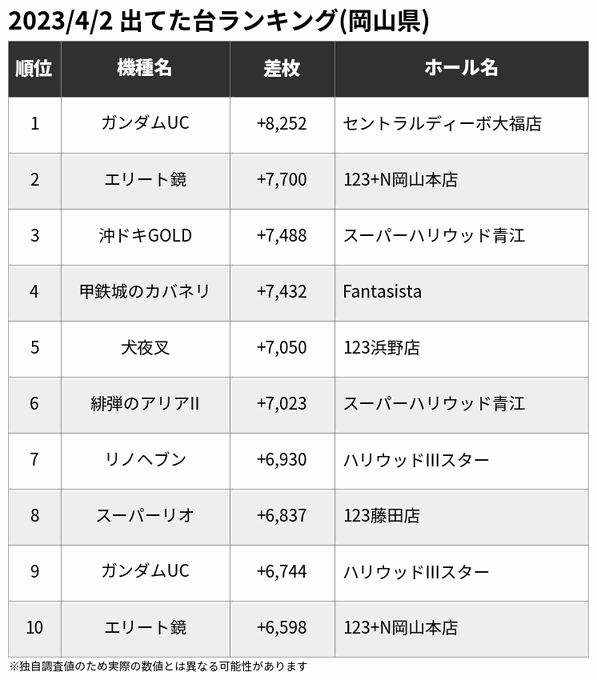 🏆4/2 出てた台ランキング(岡山県)※一部の爆裂機を除く🥇ガンダムUC +8,252🥈エリート鏡 +7,700🥉沖ドキ 🏆4/2 出てた台ランキング(岡山県)※一部の爆裂機を除く🥇ガンダムUC +8,252🥈エリート鏡 +7,700🥉沖ドキ