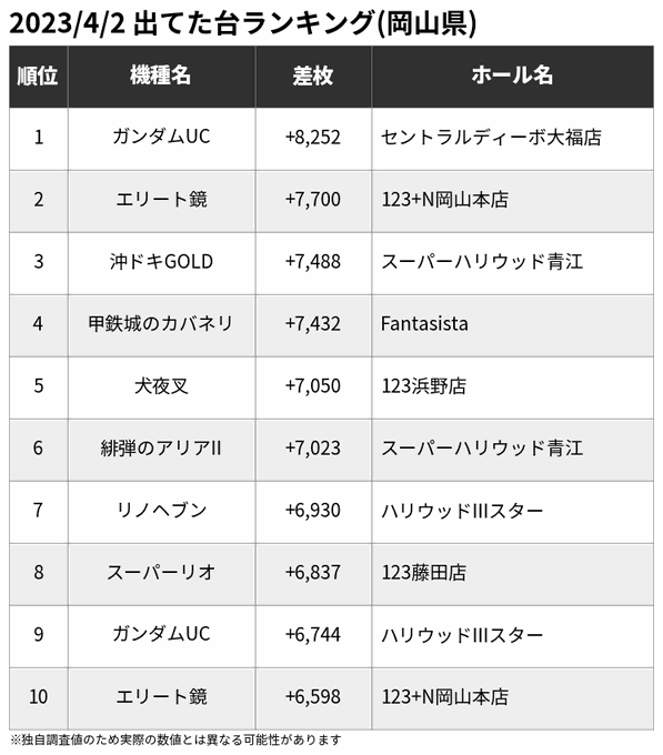 🏆4/2 出てた台ランキング(岡山県)※一部の爆裂機を除く🥇ガンダムUC +8,252🥈エリート鏡 +7,700🥉沖ドキ