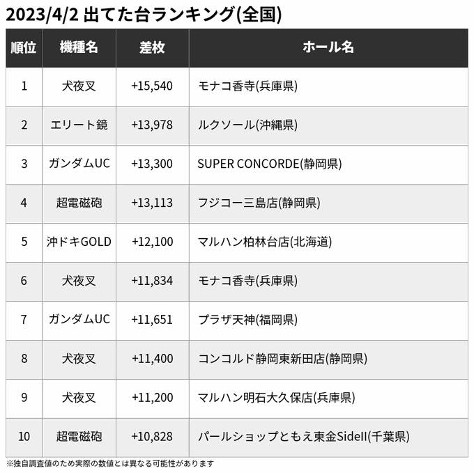 🏆4/2 出てた台ランキング(全国)※一部の爆裂機を除く🥇犬夜叉 +15,540🥈エリート鏡 +13,978🥉ガンダムU