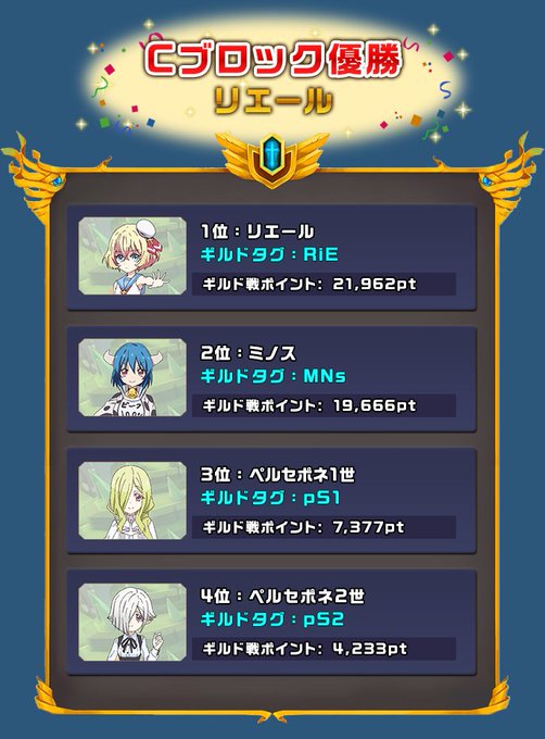 【結果発表】ROAD TO 邪神ちゃんフェスCDブロックの集計が完了しました!各ブロックで勝ち抜き、ロードモバイルのコラ 【結果発表】ROAD TO 邪神ちゃんフェスCDブロックの集計が完了しました!各ブロックで勝ち抜き、ロードモバイルのコラ