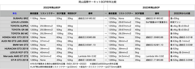 開幕戦のGT300クラスのBOPを去年と比較してみました。特別BOPが無くなったものの、替わりに過給圧やリス径が減らされ 開幕戦のGT300クラスのBOPを去年と比較してみました。特別BOPが無くなったものの、替わりに過給圧やリス径が減らされ