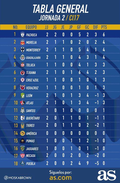 Clausura La tabla general del Clausura 2017 con los resultados al