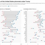 Image of the U.S. has plunged under Trump, survey shows Image of the U.S. has plunged under Trump, survey shows