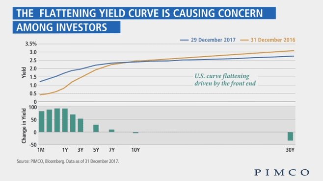 Learn why yield curve flattening doesn’t necessarily imply an impending...