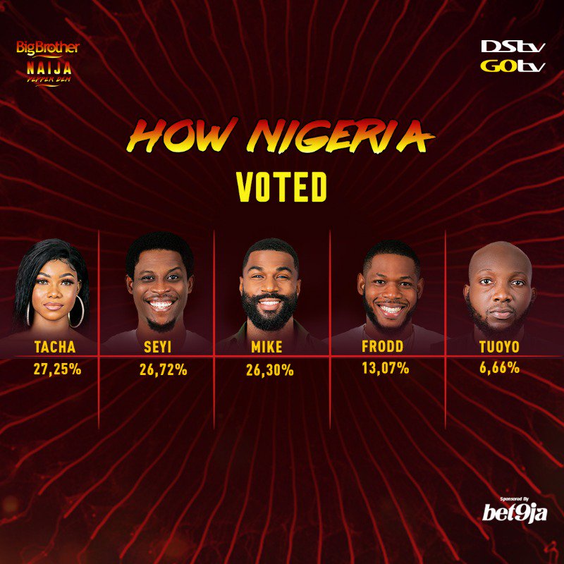BBNaija 2019 Day 21: How Nigeria voted for their favorite housemates