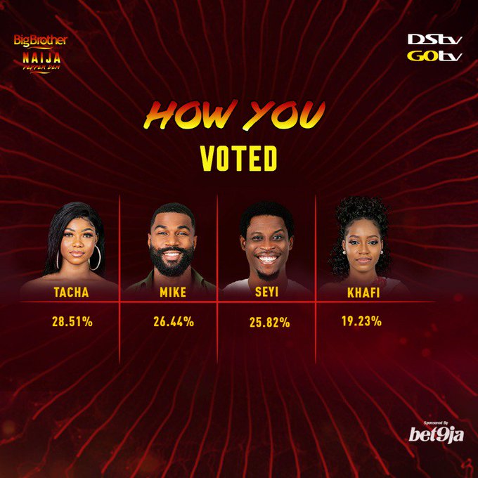 BBNaija 2019: Khafi leaves Big Brother House - How You Voted