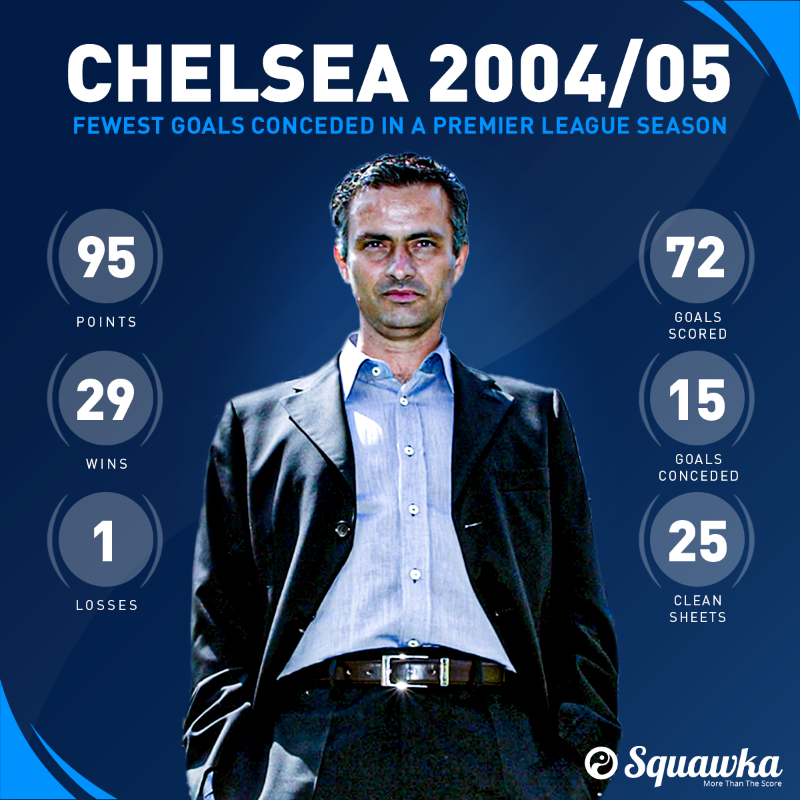 every-goal-conceded-by-chelsea-in-2004-05-twitter