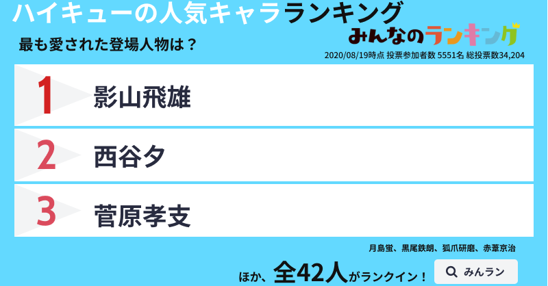 ハイキューの人気キャラランキング Twitter Search Twitter