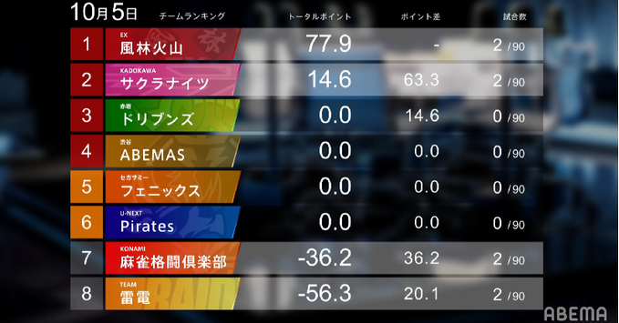 試合結果 2020/10/05 関連記事カレンダーアーカイブタグカテゴリー外部リンクMリーグ実況Mリーグ公式ABEMA麻雀ch