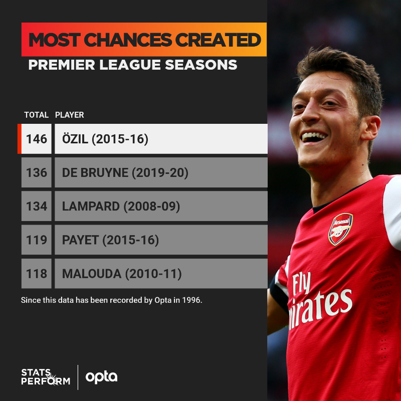 Opta stats premier sales league