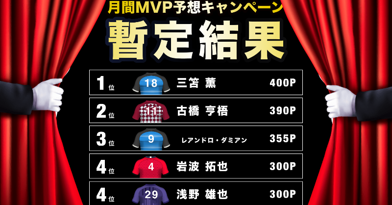 スポーツ予想の スポクラ サッカー スポクラ月間mvp サッカーボール4月編暫定順位 1位 三笘薫 Mf 2位 古橋亨梧 Fw 3位 レアンドロ ダミアン Fw 4位 岩波拓也 Df 4位 浅野雄也 Mf 9節終了時点で三笘選手が古橋選手を抜いて1位に 人気の