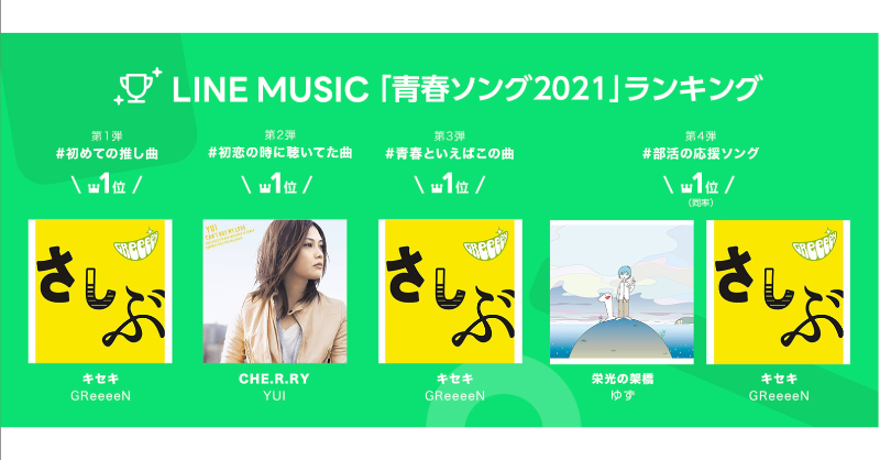 Line Music Linemusic 青春ソングランキング21 Greeeen Ganso Greeeen キセキ が 初めての推し曲 青春といえばこの曲 部活の応援ソング で3冠を獲得しました 人気楽曲を集めた全４つのプレイリストは こちらから聴いてみてね T