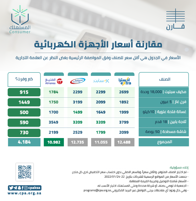 مقارنة بين أسعار الأجهزة الكهربائية بعدد من المتاجر
