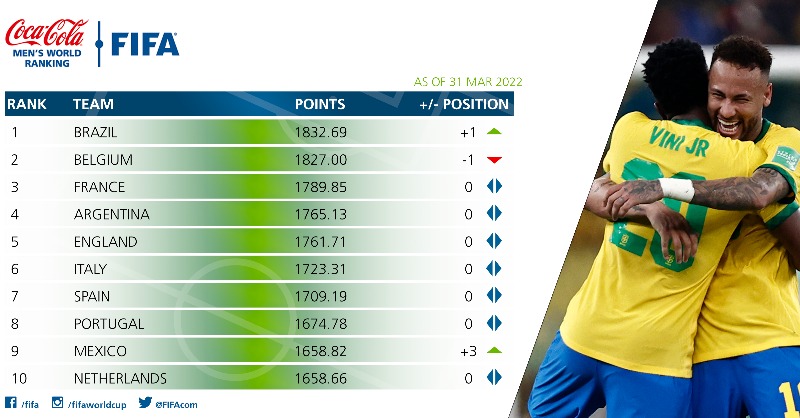 FIFA on X: Brazil 🇧🇷 return to the 🔝, five years after they were last  there. The March 2022 table is not only a new chapter in rankings history,  but it will