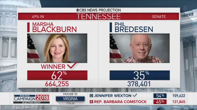 .@CBSNews calls the Tennessee Senate race for Rep. Marsha Blackburn
"Tonight it’s the winner – a lady for the first time – being sent from Tennessee to the US Senate.” -@DavidBegnaud reports from Nashville