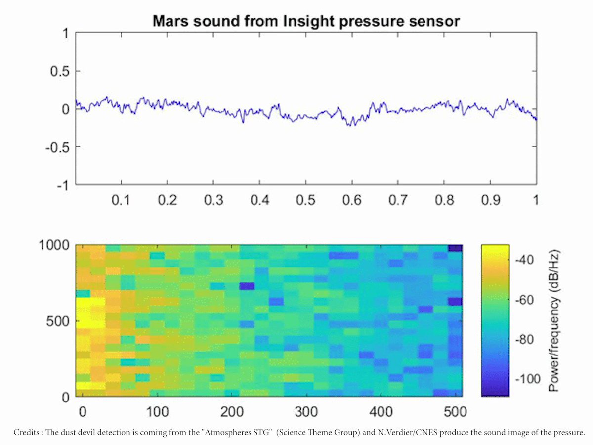 Sur #Mars, @NasaInSight écoute le bruit du vent ! En mesurant les variations de pression atmosphérique, la station météorologique APSS a entendu ce bruit : chaussez vos casques 🎧 http://bit.ly/2B2Dvmw