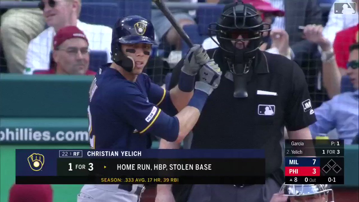 Christian Yelich now has 18 homers this season. His old team, the Marlins, have 24. Total.
(via @MLB)