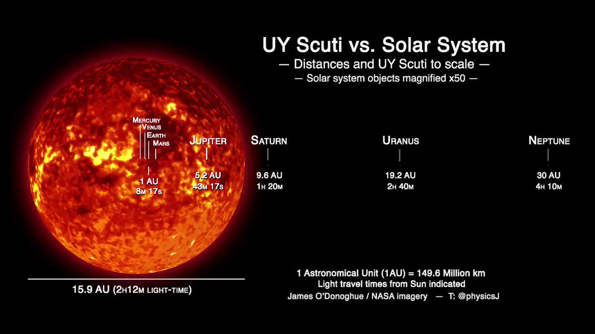 Dr James O Donoghue Uy Scuti The Largest Known Star