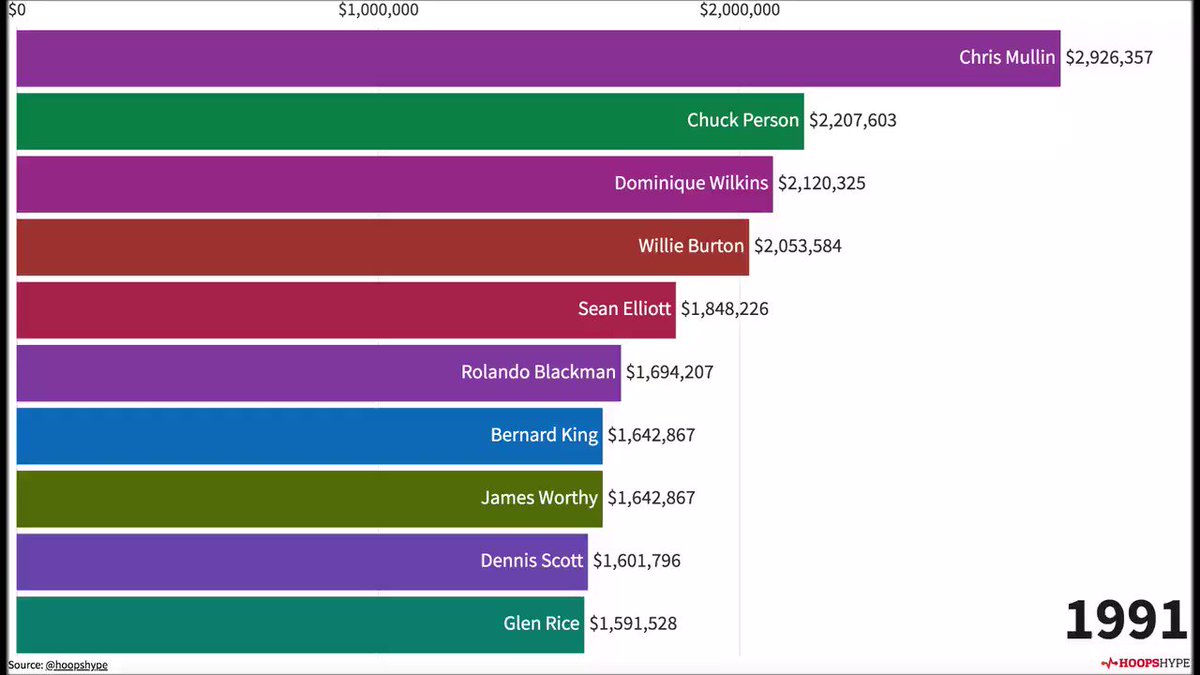 HoopsHype (@hoopshype) on Twitter photo 2019-11-15 06:27:27 In 2017, Carmelo Anthony was the highest-paid small forward in NBA history. He was out of the league one year later. Life does come at you fast. #NBABarRaces In 2017, Carmelo Anthony was the highest-paid small forward in NBA history. He was out of the league one year later. Life does come at you fast. #NBABarRaces