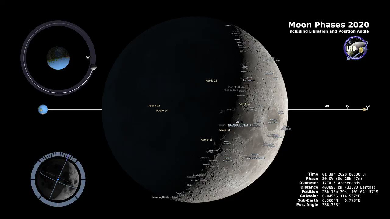 Moon даты. Либрация Луны. Луна в Южном полушарии. Фазы Луны на орбите. Фазы Луны в Северном полушарии.