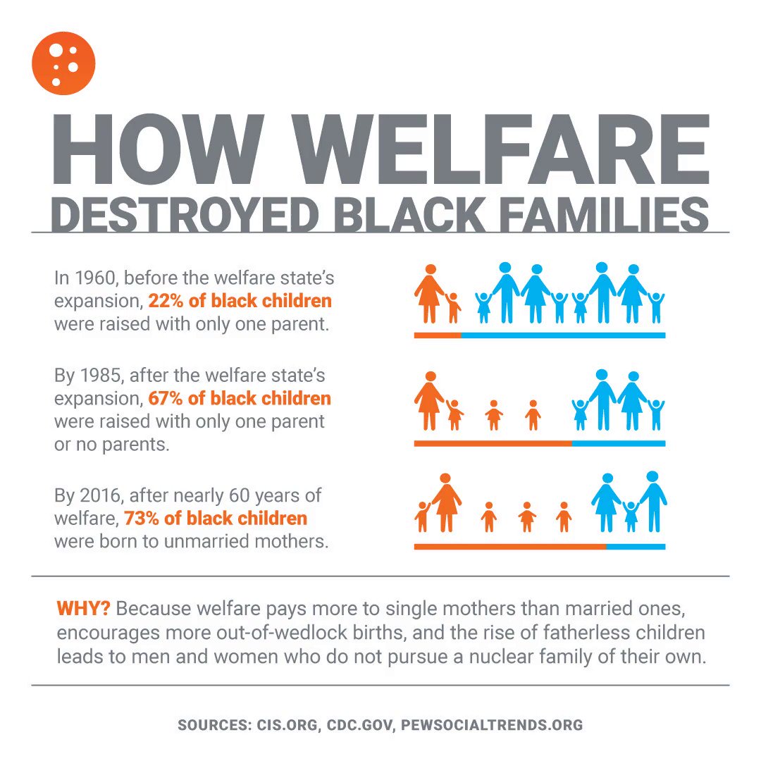 PragerU on Twitter: "The black nuclear family has been collapsing ...