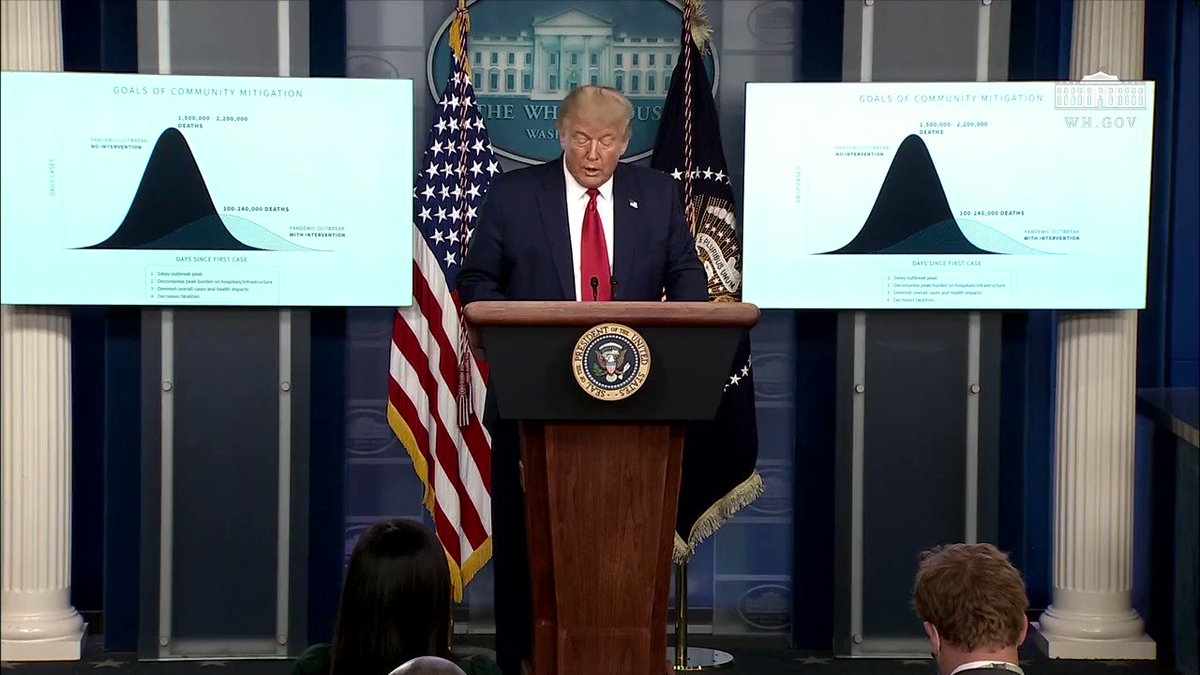 The White House (@WhiteHouse) on Twitter photo 2020-09-16 21:46:12 Thanks to lifesaving therapies and treatments, we have seen a massive reduction—85%—in the Coronavirus fatality rate. Thanks to lifesaving therapies and treatments, we have seen a massive reduction—85%—in the Coronavirus fatality rate.